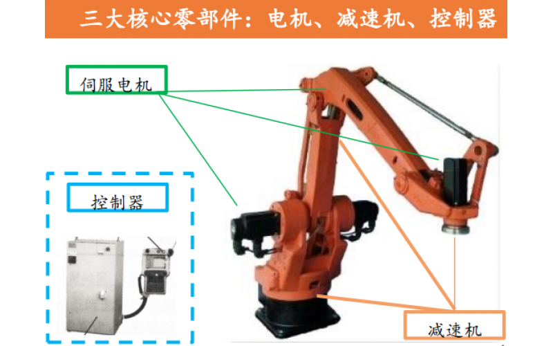 工業(yè)機器人發(fā)展現(xiàn)狀概述：“快速成長”＋“進口替代”為最重要兩大特征